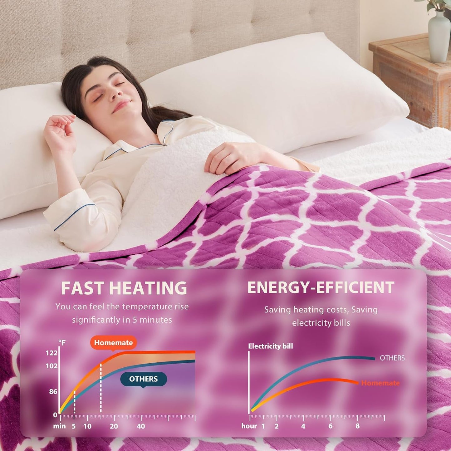 Homemate Heated Blanket Electric Throw - 50“x60“ Heating Blanket with 10 Fast Heat Levels 8 Hours Auto Off Soft Cozy Flannel Over-Heated Protection ETL Certification Keep Warming in Home | Throw with 10 Fast Heat Levels 8 Hours Auto Off Over-Heated
