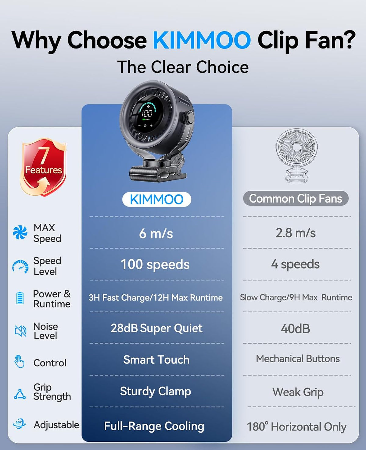KIMMOO 4000mAh Rechargeable Portable Clip on Fan-100-Speed Touch Control, LED Display, 360° Rotate Quiet Turbo Desk Fan, Small Battery Operated USB Fan for Stroller Bed Travel Camping Golf Gym (White)