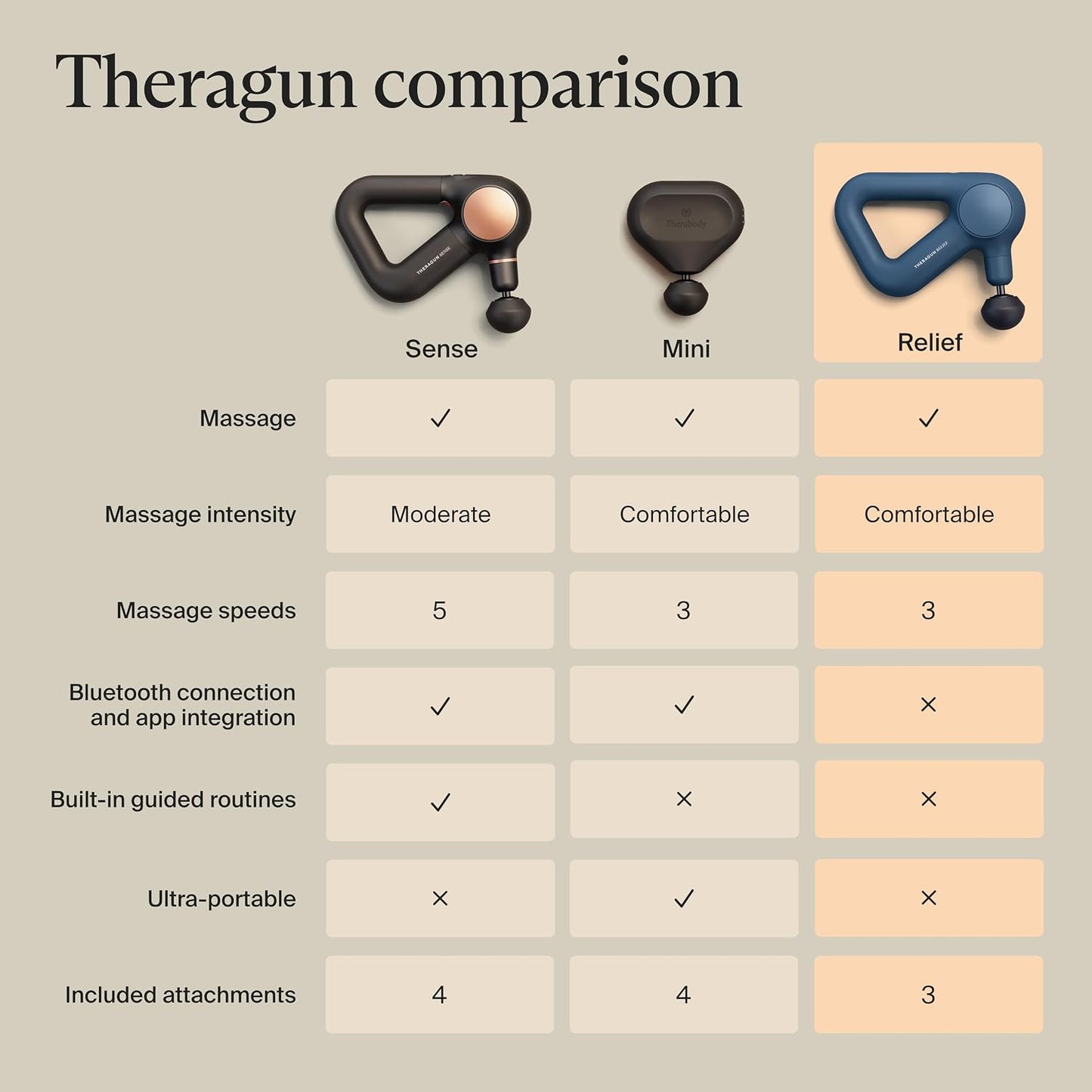 TheraGun Therabody Relief Massage Gun | for Daily Comfort | 3-Speed | Black | Quiet H&held Percussion Muscle Massager for Back, Leg & Shoulder Pain Relief. Lightweight, Easy to Use, Ergonomic Grip
