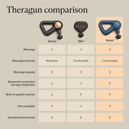TheraGun Therabody Relief Massage Gun | for Daily Comfort | 3-Speed | Black | Quiet H&held Percussion Muscle Massager for Back, Leg & Shoulder Pain Relief. Lightweight, Easy to Use, Ergonomic Grip