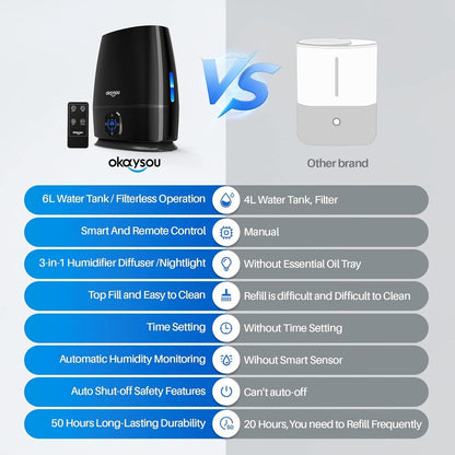 Okaysou Humidifiers, 6L Smart Humidifier and Diffuser for Bedroom Large Room W/Remote Control, Filterless, 50 Hour Top Fill Cool Mist Humidifiers with Humidistat for Babies, Plant, Sleep Mode, Timer