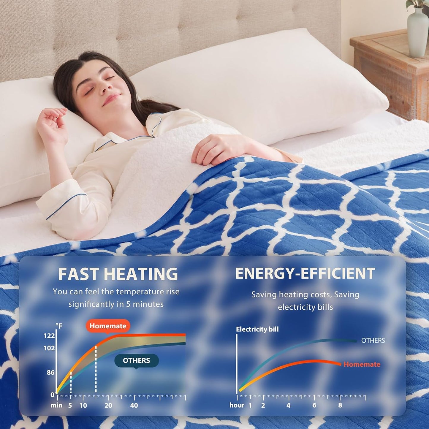 Homemate Heated Blanket Electric Throw - 50“x60“ Heating Blanket with 10 Fast Heat Levels 8 Hours Auto Off Soft Cozy Flannel Over-Heated Protection ETL Certification Keep Warming in Home | Throw with 10 Fast Heat Levels 8 Hours Auto Off Over-Heated