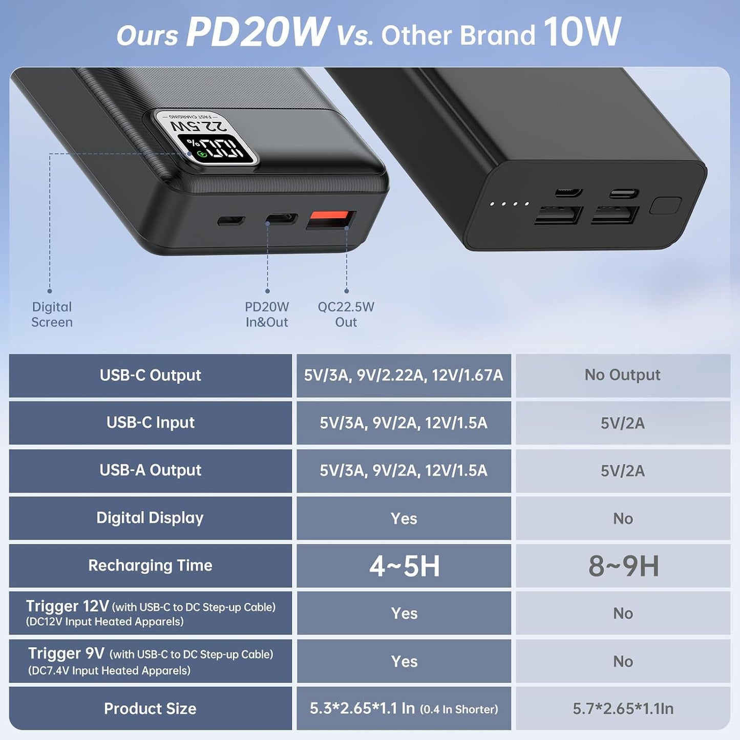 5V 2A 3A 20000mAh Battery Pack for Electric Heated Camping Chair, Stadium Seat Cushion, Vest, Jacket, Blanket, Red Light Therapy Pad - Digital LCD Screen PD20W Fast Charging Power Bank for iPhone