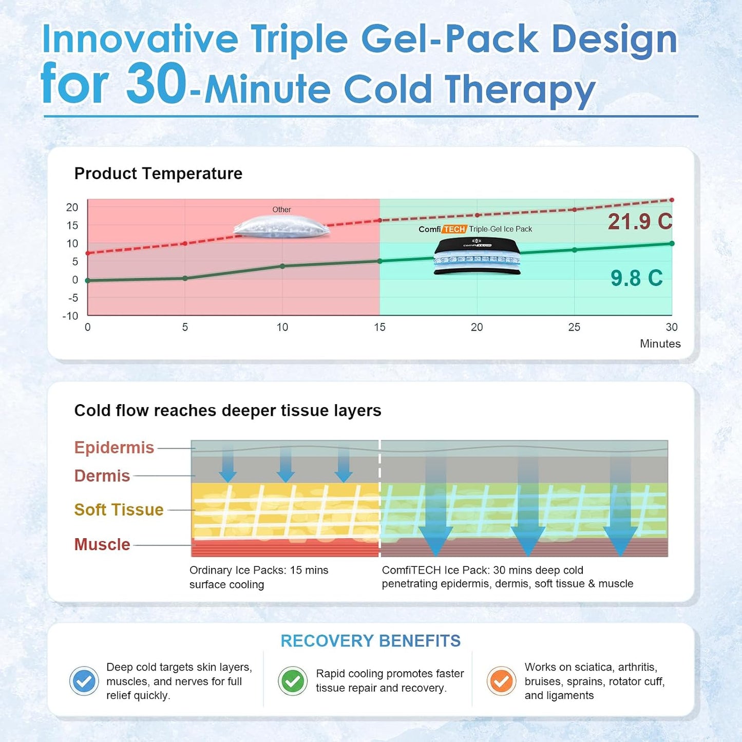 ComfiTECH Triple-Gel Soft Ice Packs with Extended 30-Min Cooling, 10"×5" | Flexible Ice Wraps with Adjustable Strap for Joint, Reusable Packs for Muscle Recovery on Knee, Back, Shoulder, Arm, Neck