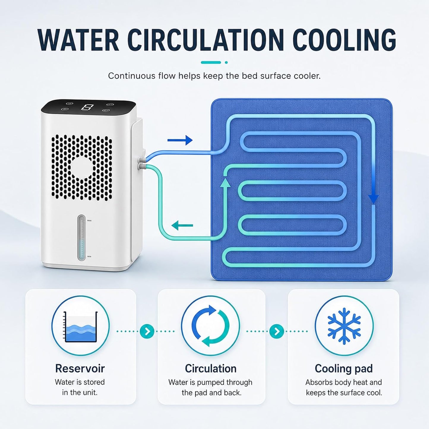 Bed Cooling System & Water-Cooled Mattress Pad for Single/Double 160*70cm | LCD Touch Control, Continuous Water Circulation Cooling, Low-Noise Fan, Ideal for Night Sweats & Summer Heat Relief