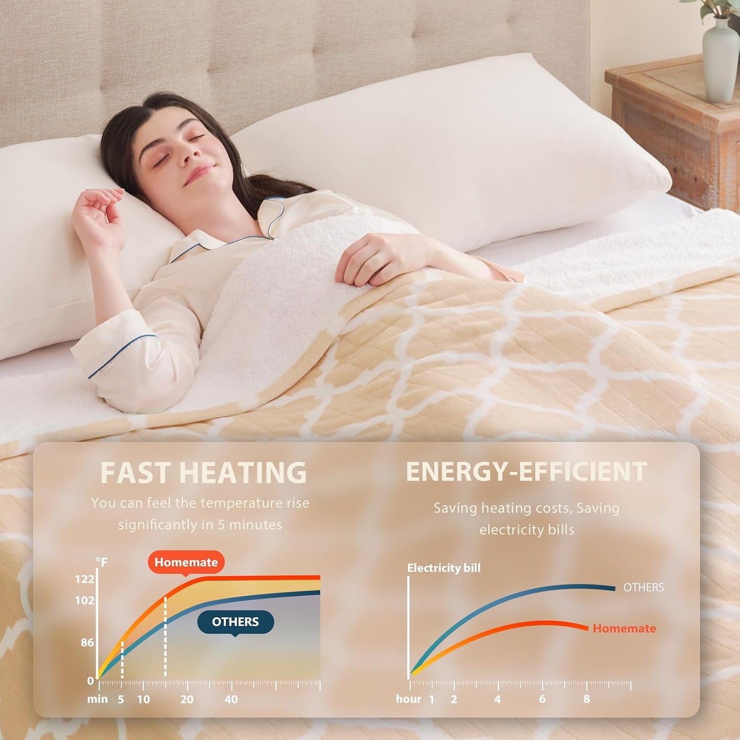 Homemate Heated Blanket Electric Throw - 50“x60“ Heating Blanket with 10 Fast Heat Levels 8 Hours Auto Off Soft Cozy Flannel Over-Heated Protection ETL Certification Keep Warming in Home | Throw with 10 Fast Heat Levels 8 Hours Auto Off Over-Heated
