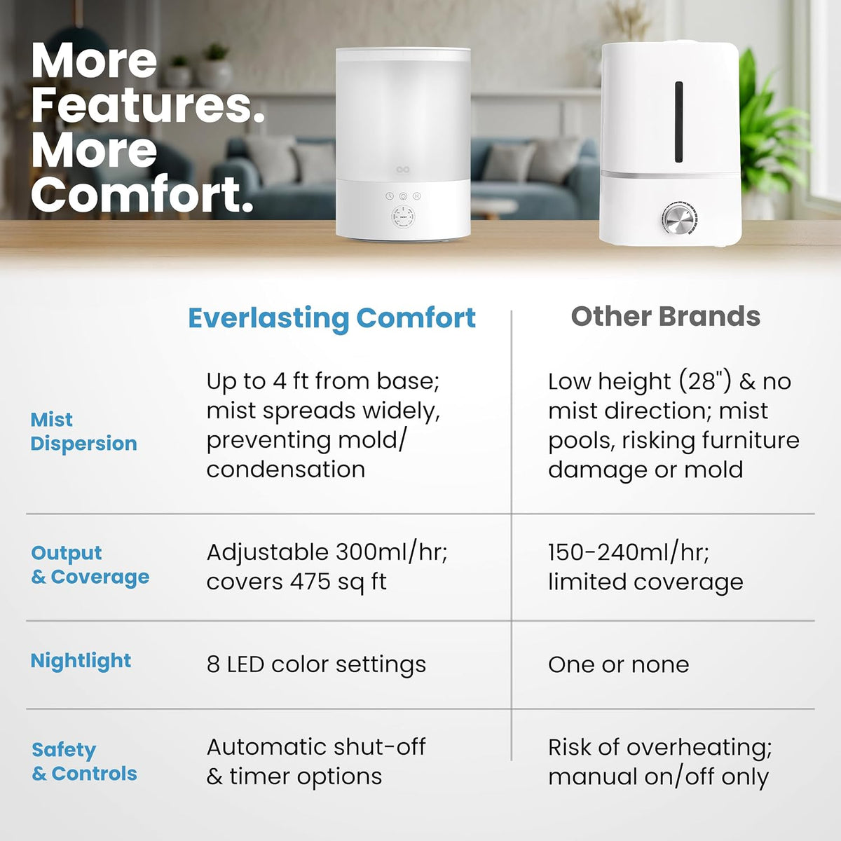 Everlasting Comfort 2.5L Top Fill Humidifier for Bedroom – 28dB Ultra-Quiet, Easy to Fill & Clean, 24HR Runtime, Night Light, Timer, Ultrasonic Cool Mist, Auto Shut-Off for Indoor Use
