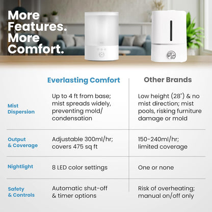 Everlasting Comfort 2.5L Top Fill Humidifier for Bedroom – 28dB Ultra-Quiet, Easy to Fill & Clean, 24HR Runtime, Night Light, Timer, Ultrasonic Cool Mist, Auto Shut-Off for Indoor Use