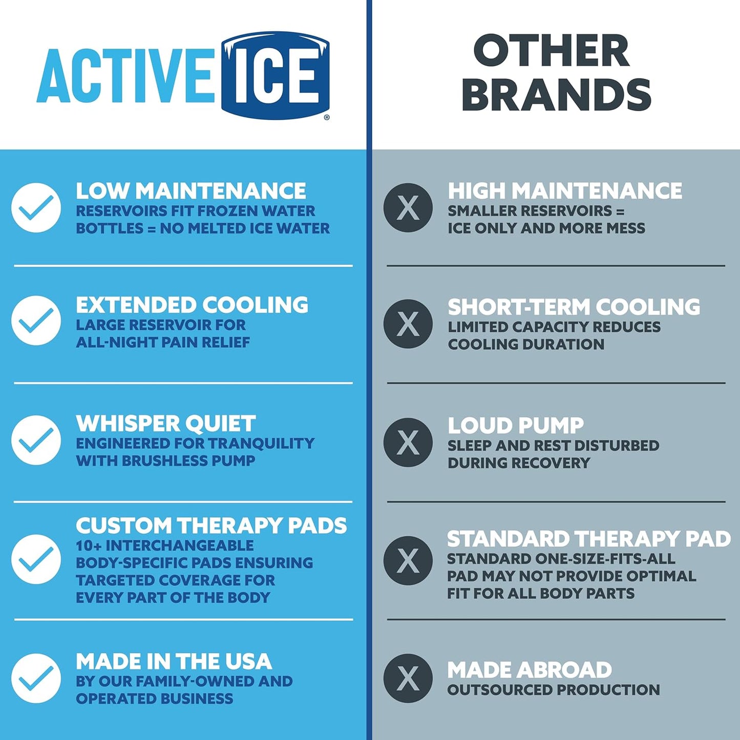 Polar Active Ice 3.0 | 9 QT Cold Therapy Ice Machine | Programmable Timer | Full Circumference Knee Pad | Cryotherapy Pain Relief System | Ace Bandage Style Compression