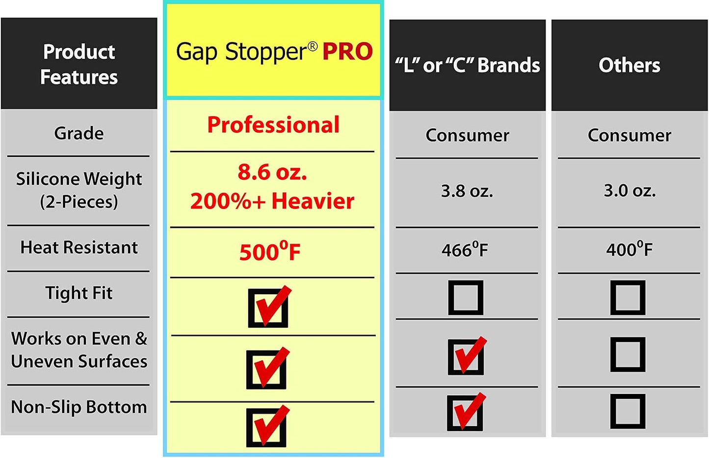 Gap Stopper® Pro - 21" Gray, Professional Grade, FDA Heavy 8.6 oz Silicone, Set of 2, Covers Gap between Stove & Countertops
