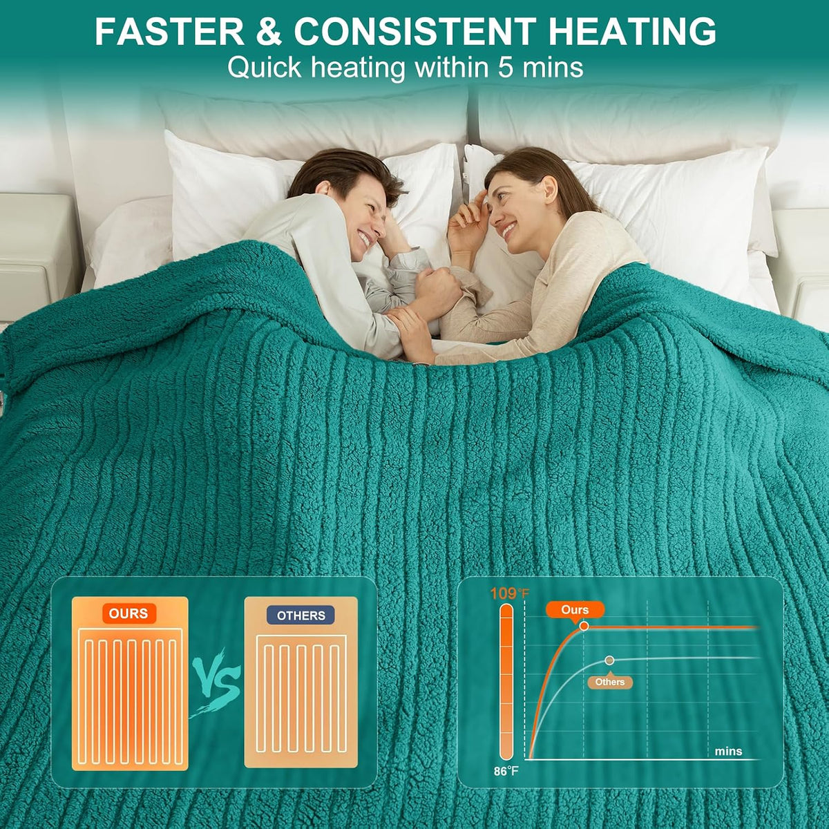 Heated Throw Blanket 50"X60", Soft Sherpa, 4 hrs Auto Shut Off