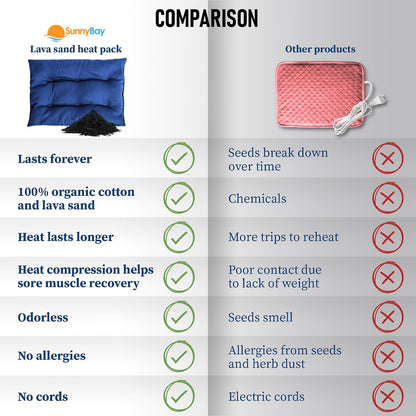 SunnyBay Microwavable Heating Pad, Bean Bag Wrap, 10x18 inch, 2.8 lb