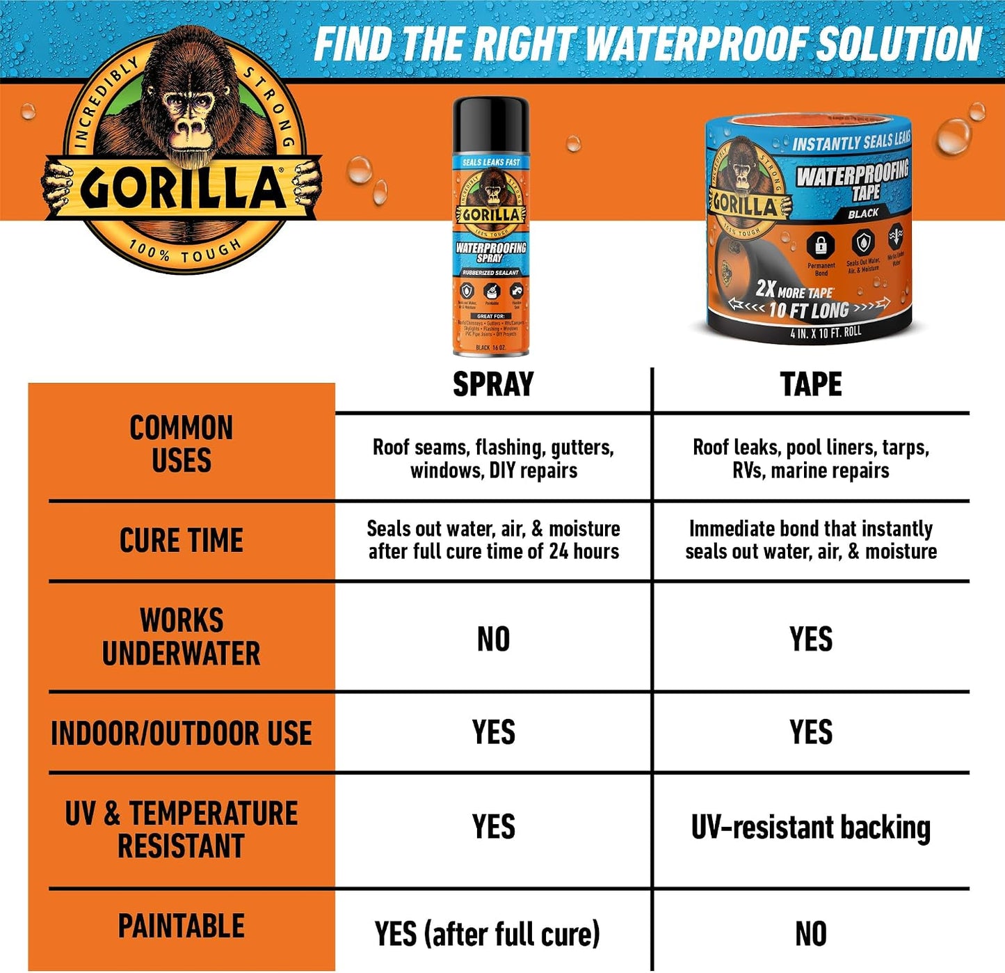 GORILLA Waterproofing Tape, Permanent, Black, 4" x 10', 1-Pack | Weather Resistant Seal for Leaks & Repairs, Air & Moisture Barrier, Bonds Metal, Plastic, Wood, Rubber & Vinyl