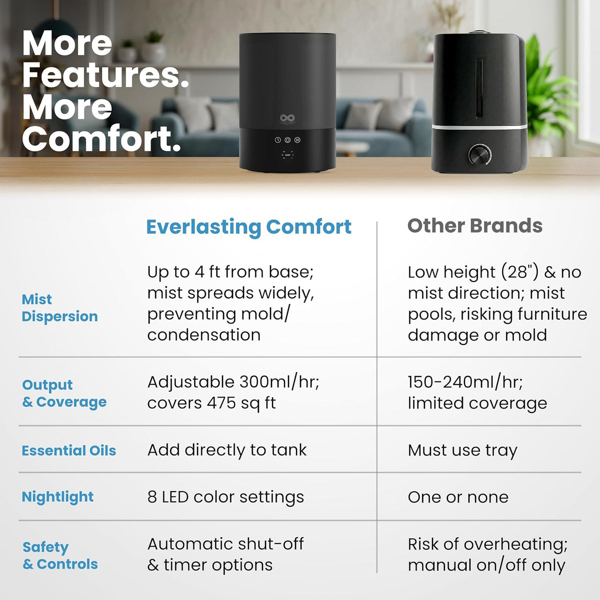 Everlasting Comfort 2.5L Top Fill Humidifier for Bedroom – 28dB Ultra-Quiet, Easy to Fill & Clean, 24HR Runtime, Night Light, Timer, Ultrasonic Cool Mist, Auto Shut-Off for Indoor Use