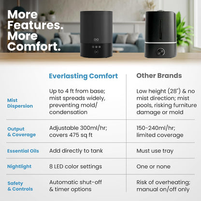 Everlasting Comfort 2.5L Top Fill Humidifier for Bedroom – 28dB Ultra-Quiet, Easy to Fill & Clean, 24HR Runtime, Night Light, Timer, Ultrasonic Cool Mist, Auto Shut-Off for Indoor Use