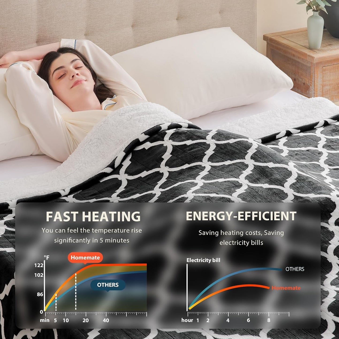 Homemate Heated Blanket Electric Throw - 50“x60“ Heating Blanket with 10 Fast Heat Levels 8 Hours Auto Off Soft Cozy Flannel Over-Heated Protection ETL Certification Keep Warming in Home | Throw with 10 Fast Heat Levels 8 Hours Auto Off Over-Heated