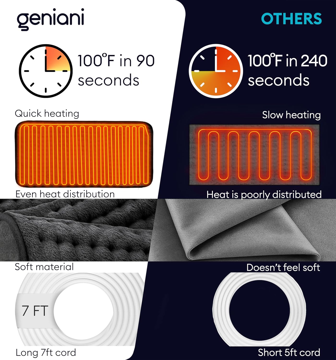 GENIANI Back Pain & Relaxation Gifts for Women – Electric Heating Pad for Back, Neck & Shoulders, Soft Microplush Electric Throw Heating Pad for Period Comfort, Fast Heating, Auto Shut Off, 12"x24"