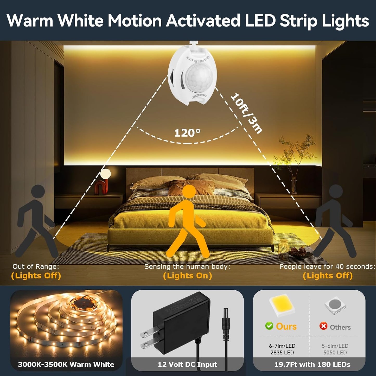 Dual Motion Sensor Light Strip Indoor Under Bed Lights Warm White 16.4Ft | Motion Activated LED Strip Lights, Auto On/Off, Two-End Motion Sensors Night Lighting 12V For Bedside Stair Cabinet Hallway