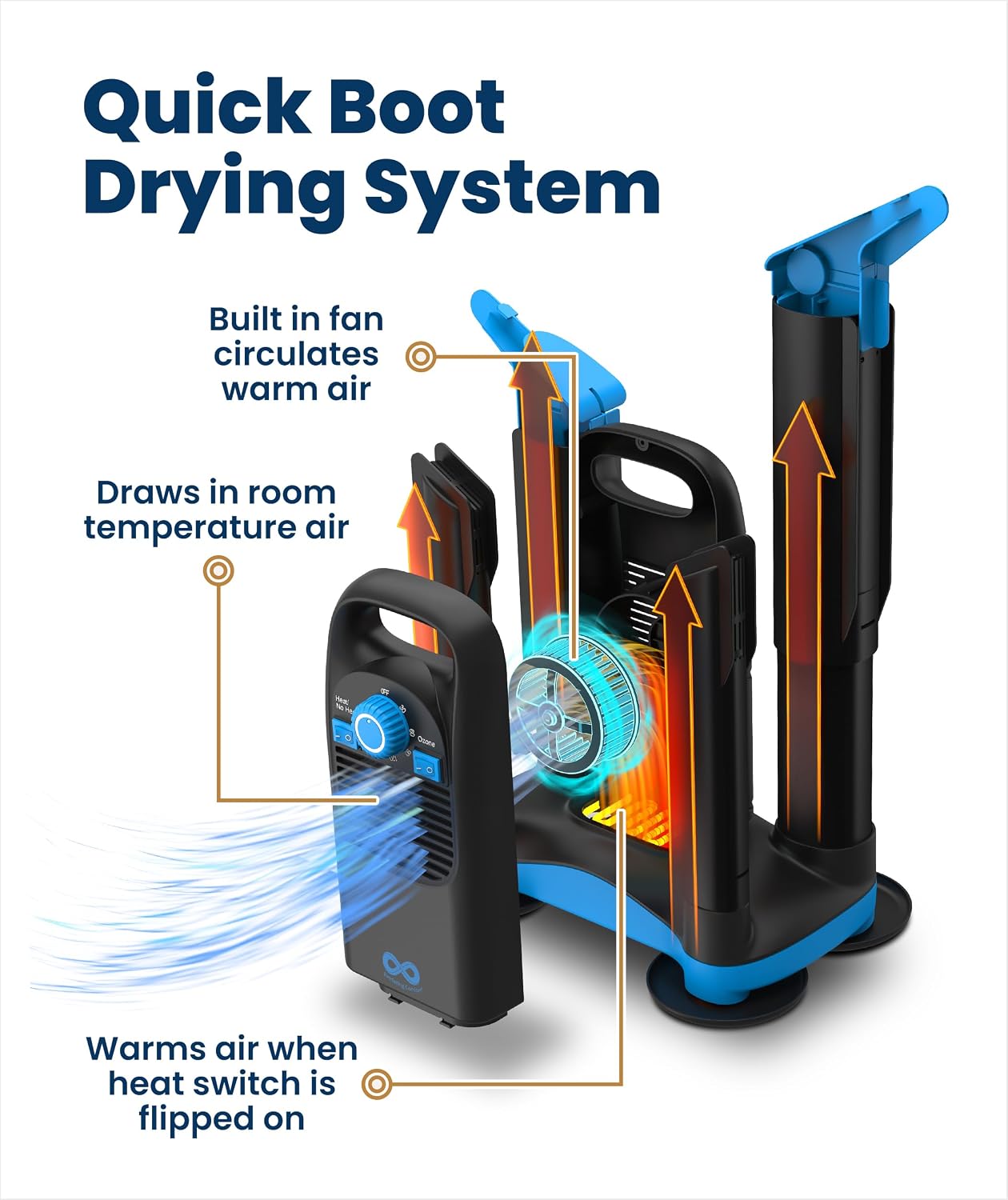Upgraded Boot Dryer for Work Boots with Ozone Deodorizer - Fast Drying Compact Easy-to-Use Shoe Warmer Adjustable Tube Design - Fast Drying Shoes Dryers for Sneakers & Gloves, Ski Gears (2 Pair)